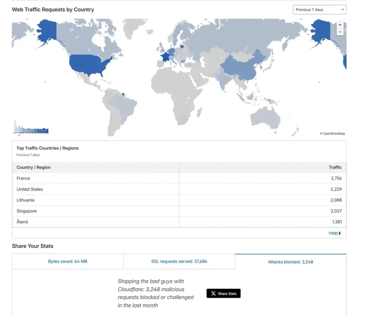Cloudflare statistik som visar 3 248 blockerade eller utmanade skadliga förfrågningar under en månad