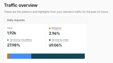 Cloudflare trafiköversikt som visar att 2,96 procent av trafiken mitigerades innan den nådde servern