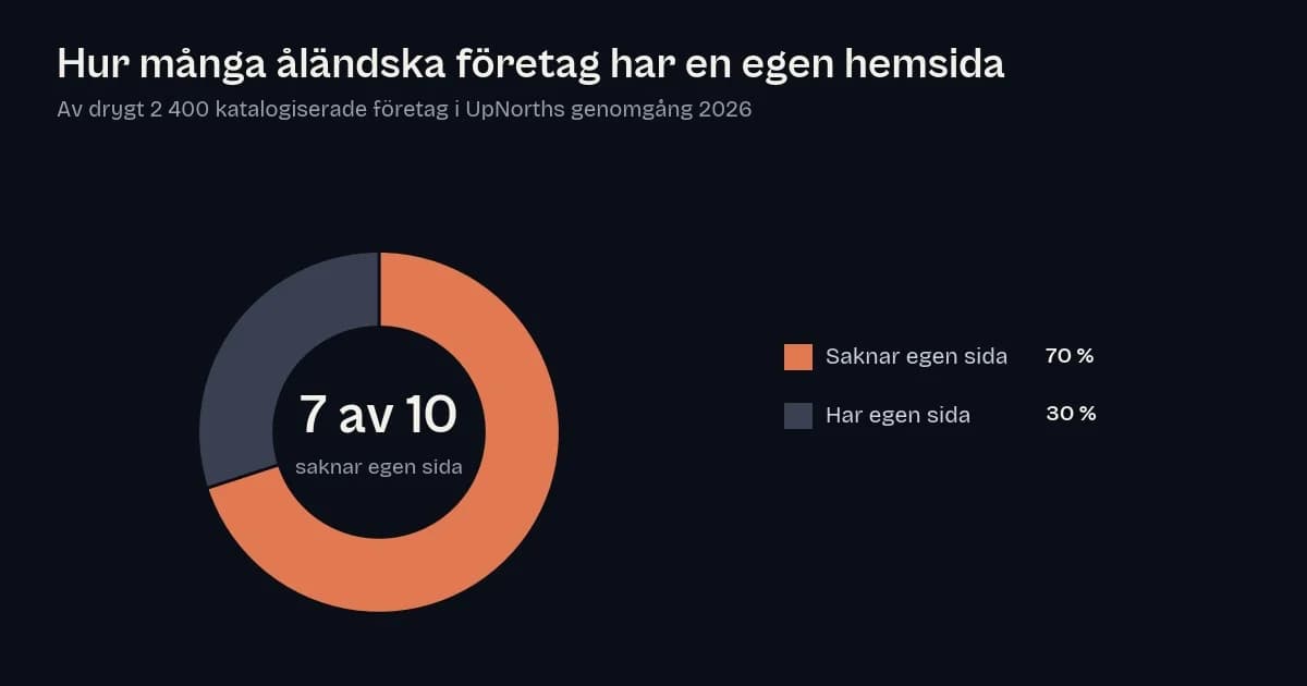 Andel åländska företag med egen hemsida