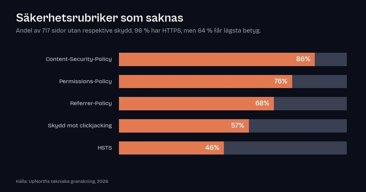 Säkerhetsrubriker som saknas på åländska hemsidor