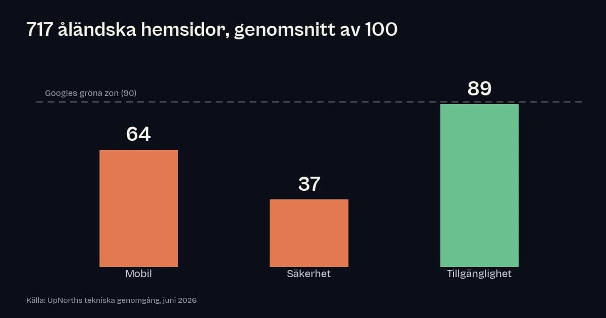 Resultat av UpNorths genomgång av åländska hemsidor 2026: mobilprestanda 64, säkerhet 37, tillgänglighet 89 av 100