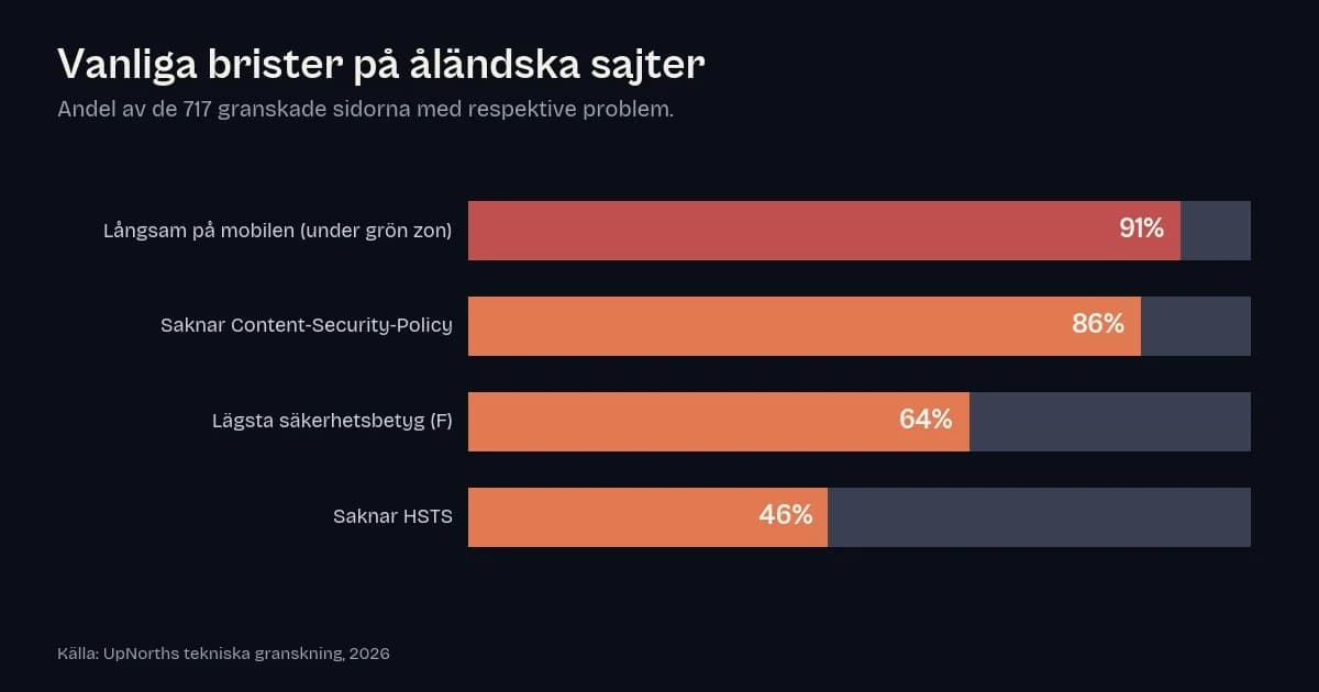 Stapeldiagram över vanliga brister på 717 undersökta åländska hemsidor: långsam på mobilen 91 %, saknar Content-Security-Policy 86 %, lägsta betyg på säkerhetsrubriker 64 % och saknar HSTS 46 %.