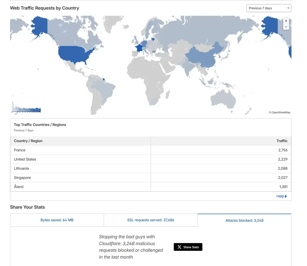 Cloudflare statistik som visar 3 248 blockerade eller utmanade skadliga förfrågningar under en månad