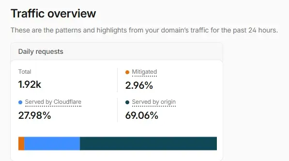 Cloudflare trafiköversikt som visar att 2,96 procent av trafiken mitigerades innan den nådde servern