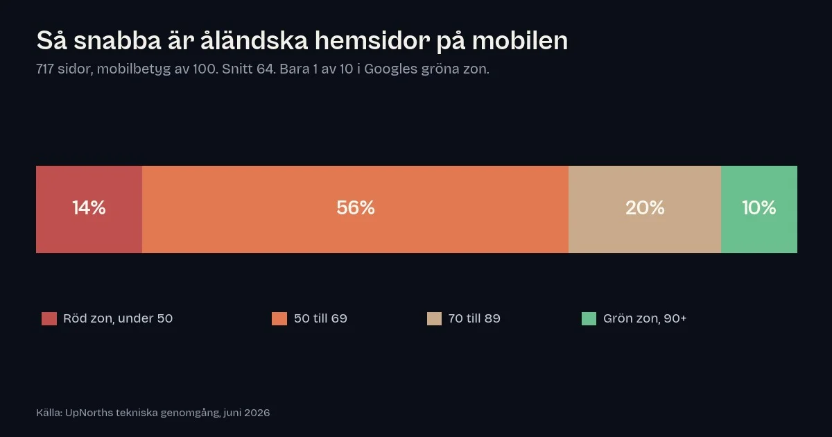 Mobilprestanda på åländska hemsidor, fördelning av betyg
