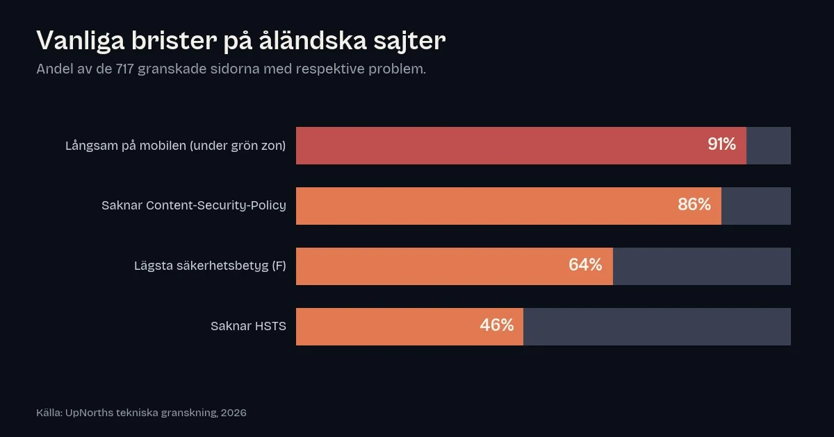 Stapeldiagram över vanliga brister på åländska sajter: långsam på mobilen 91 %, saknar Content-Security-Policy 86 %, lägsta säkerhetsbetyg 64 % och saknar HSTS 46 %.